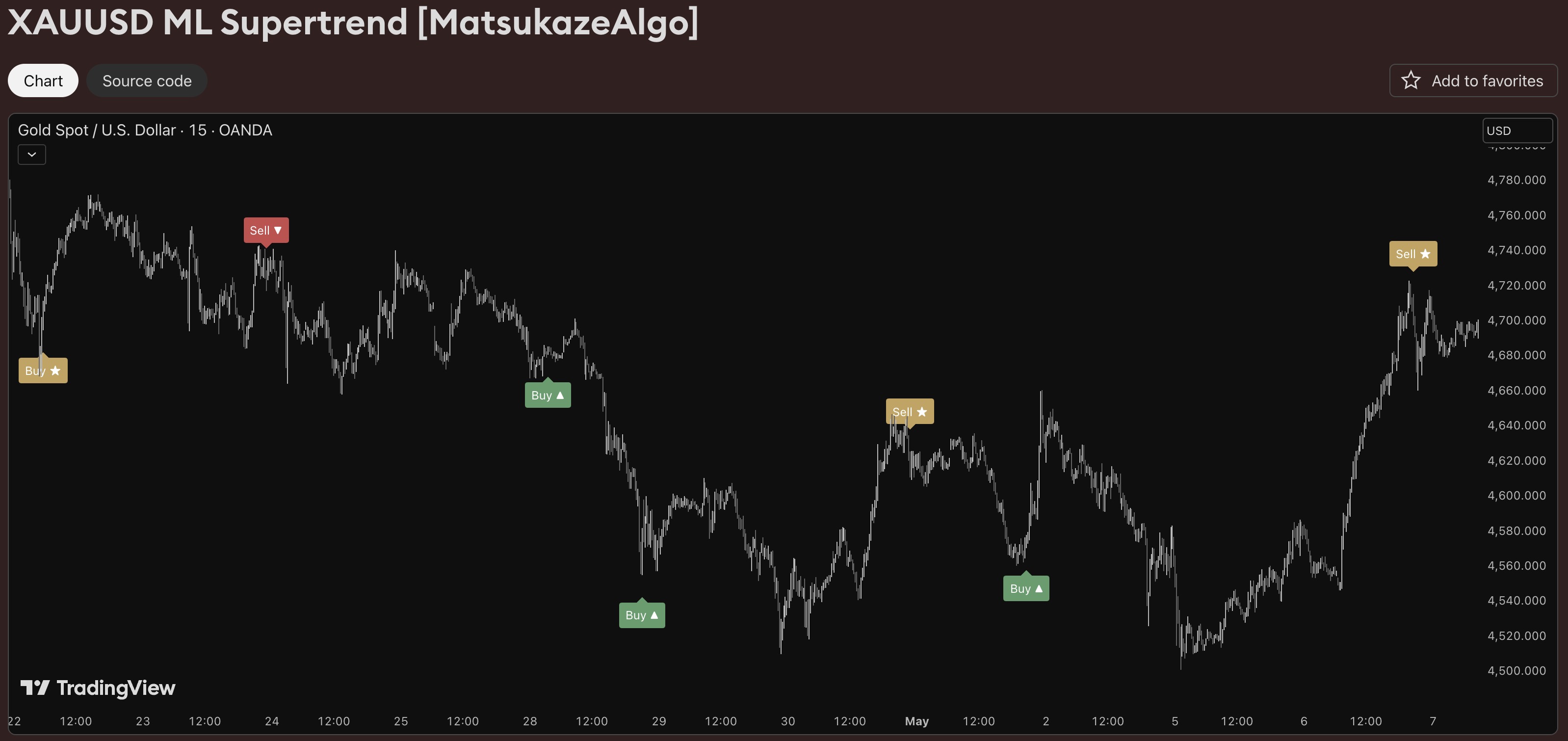ML Supertrend