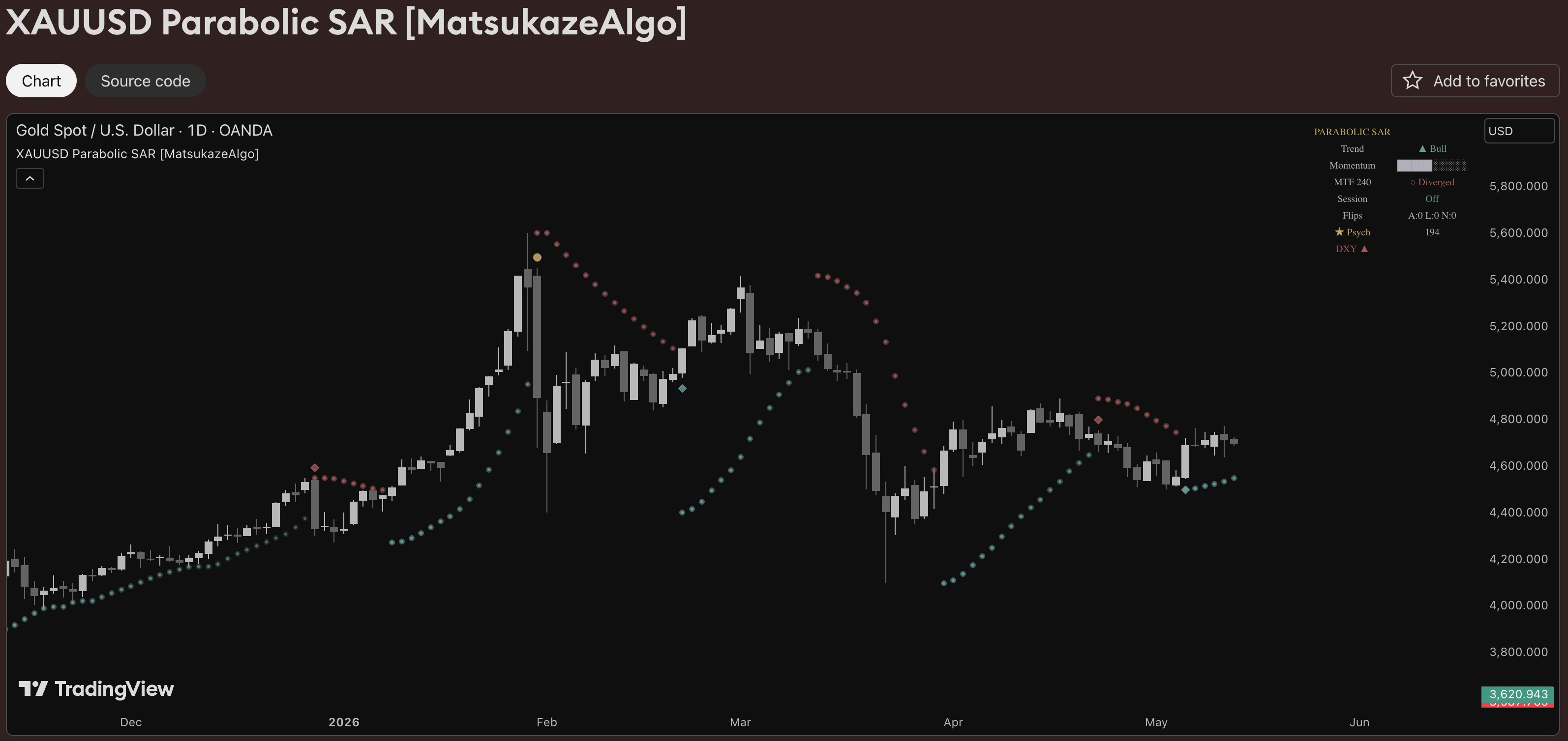 Parabolic SAR