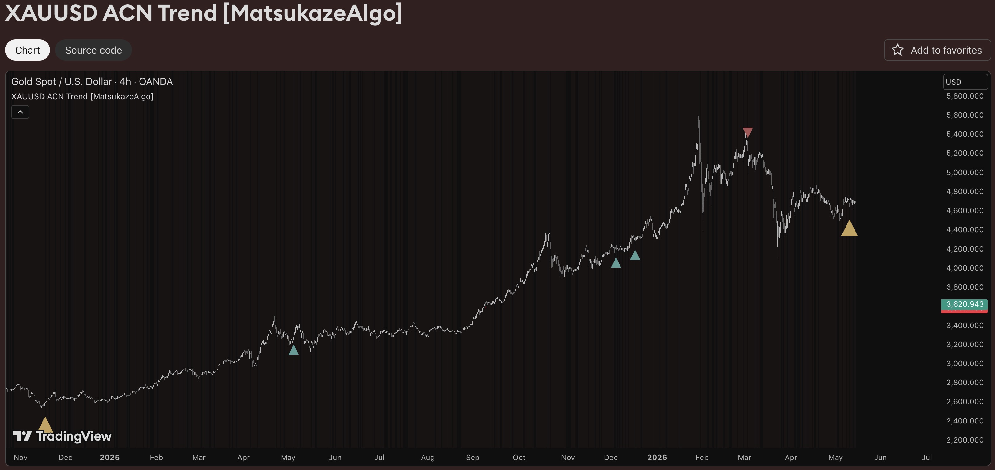 ACN Trend