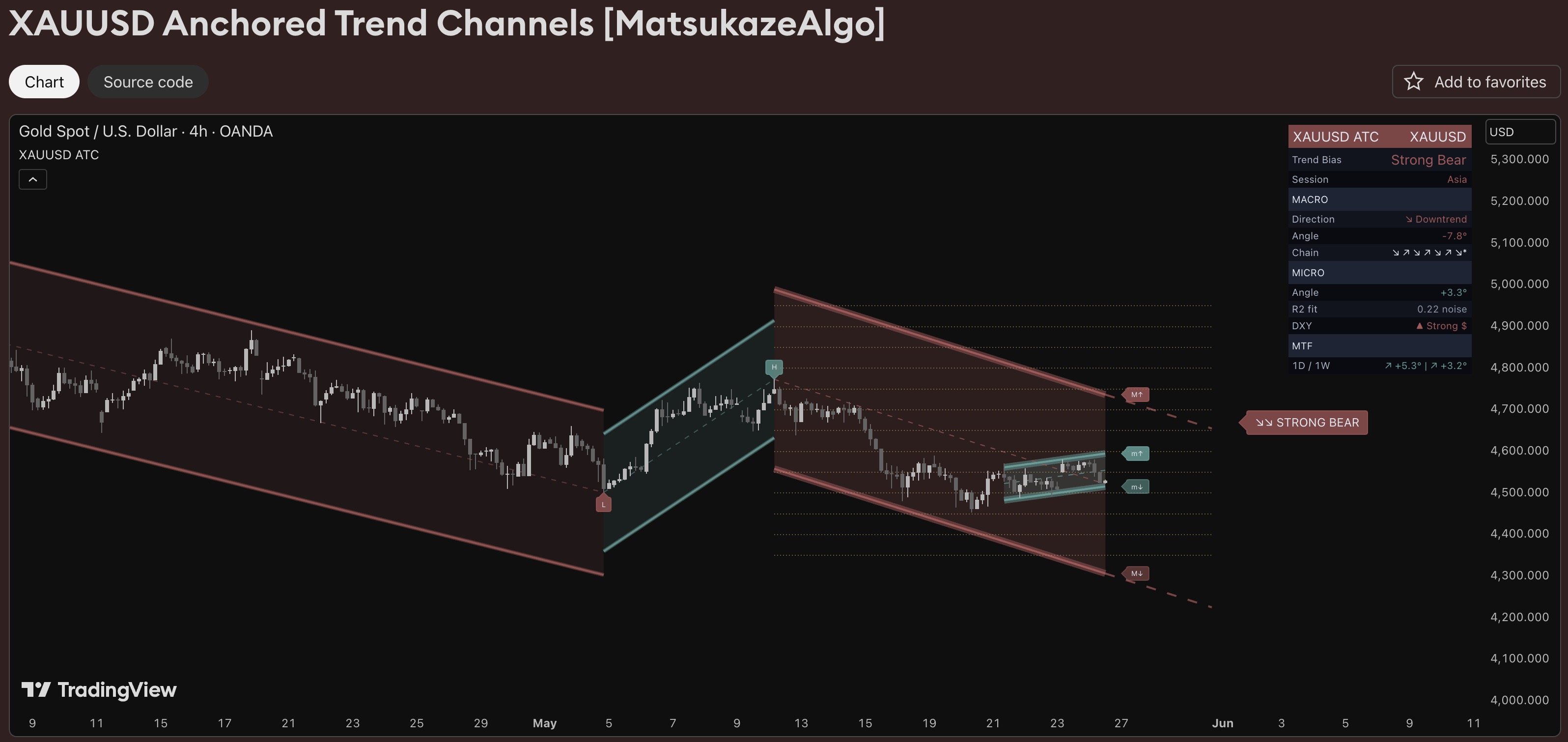 Anchored Channels