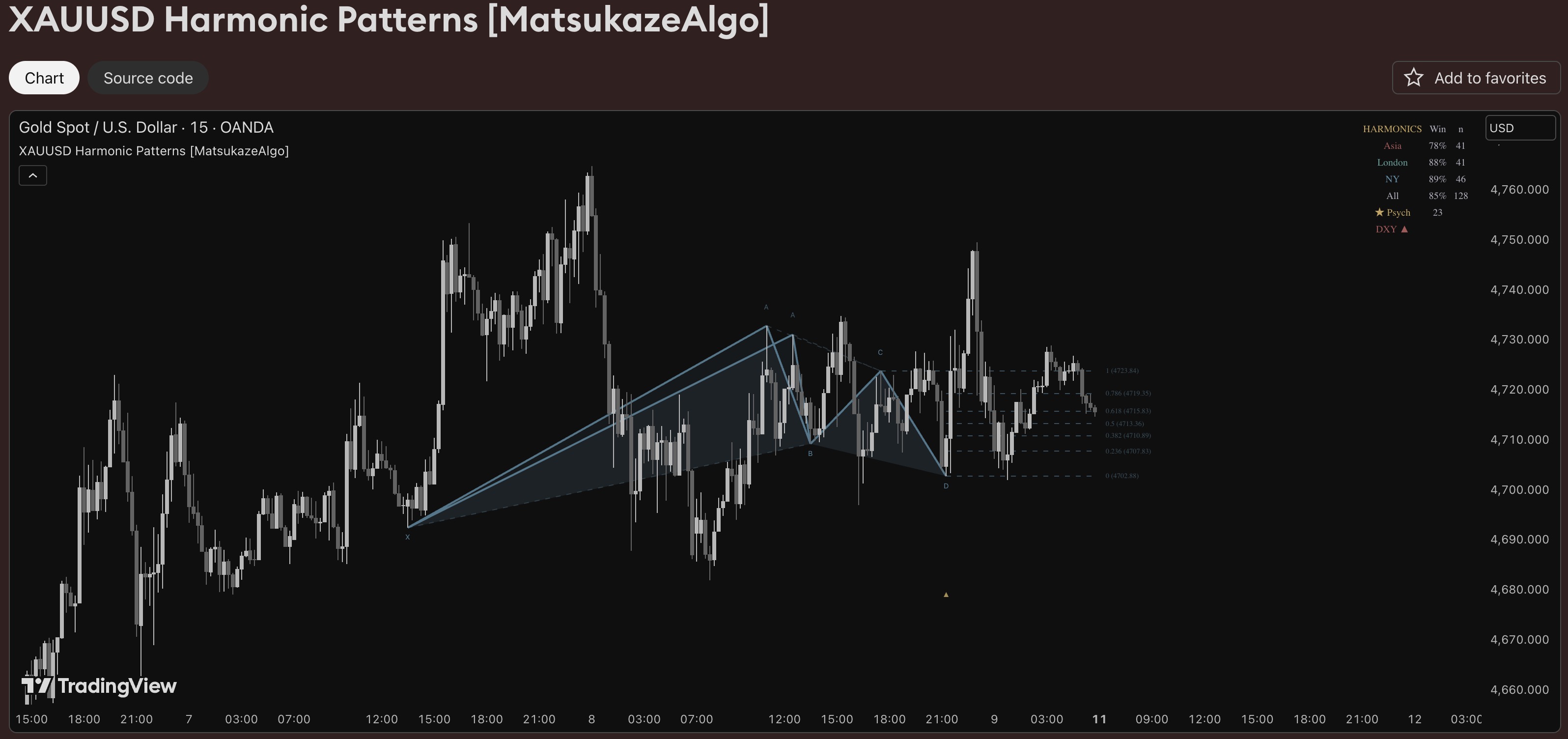 Harmonic Patterns