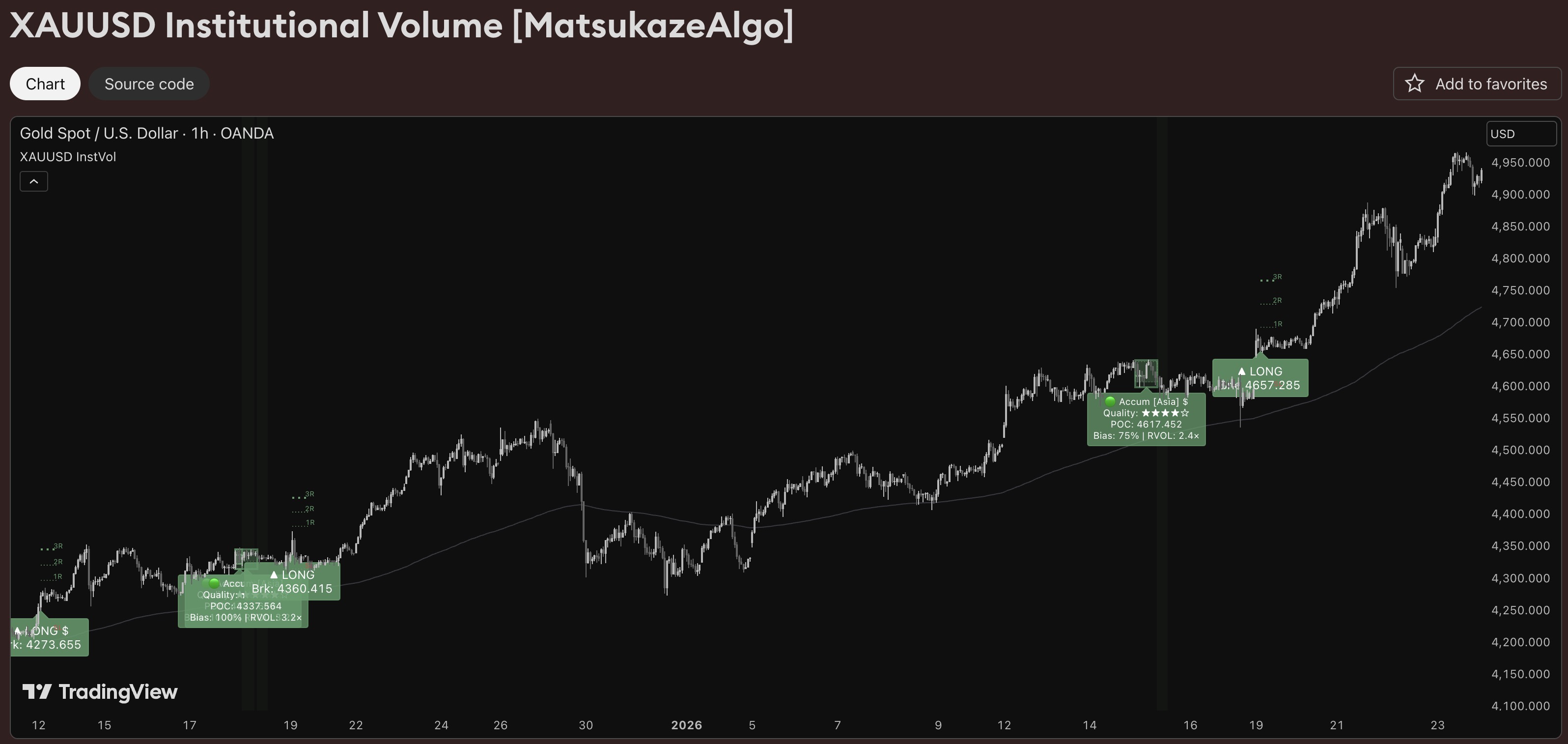 Institutional Volume