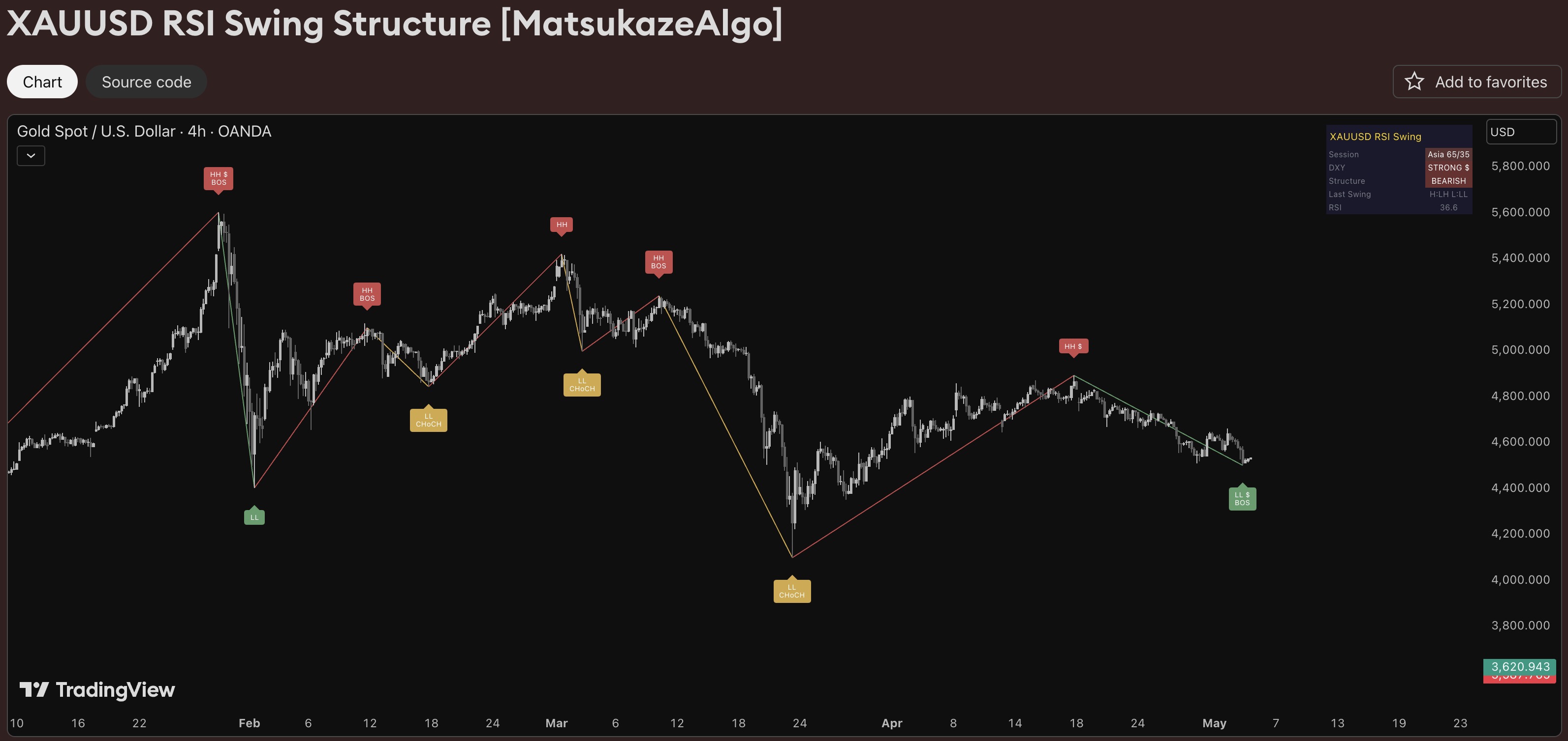 RSI Swing Structure