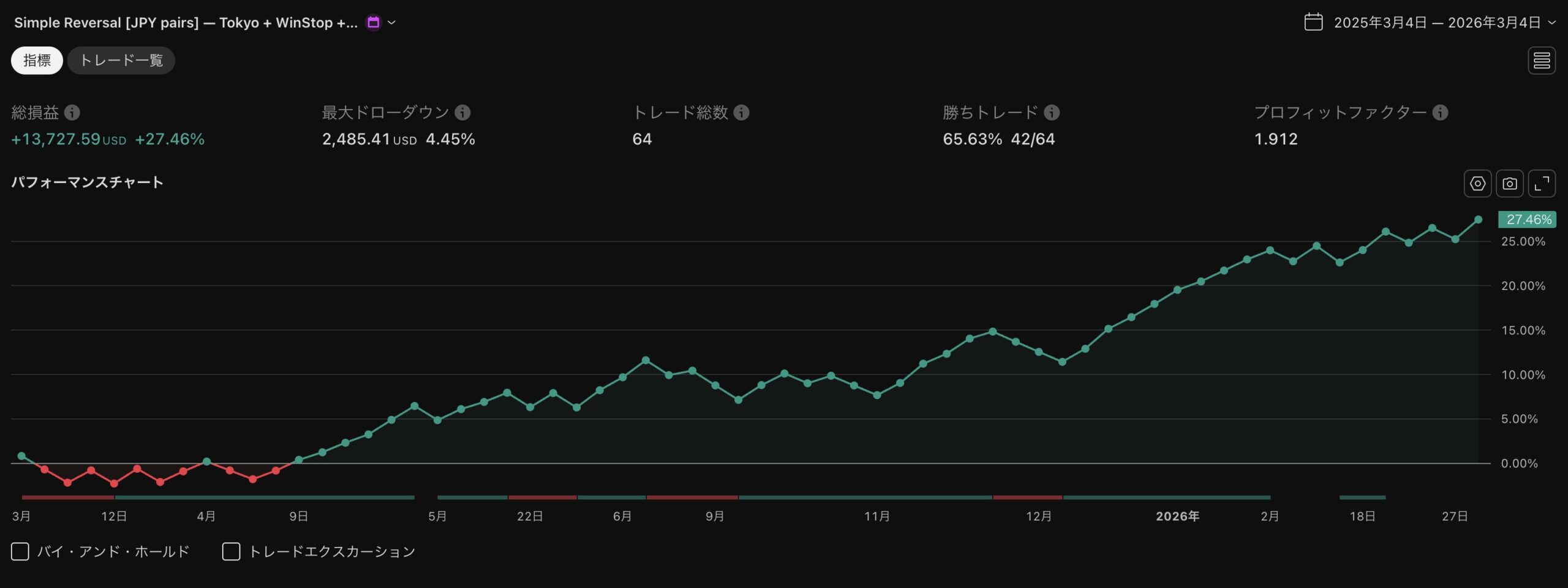 Simple R 直近1年のパフォーマンス