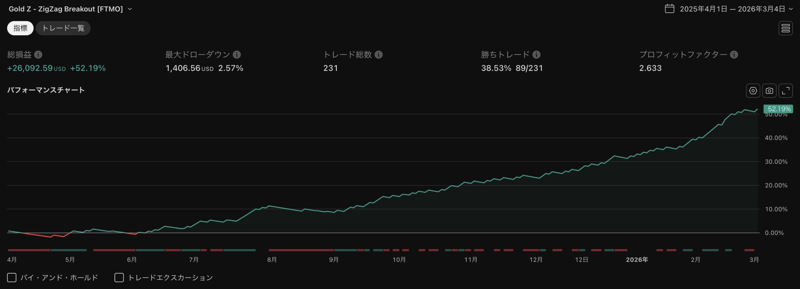Gold Z 直近1年のパフォーマンス