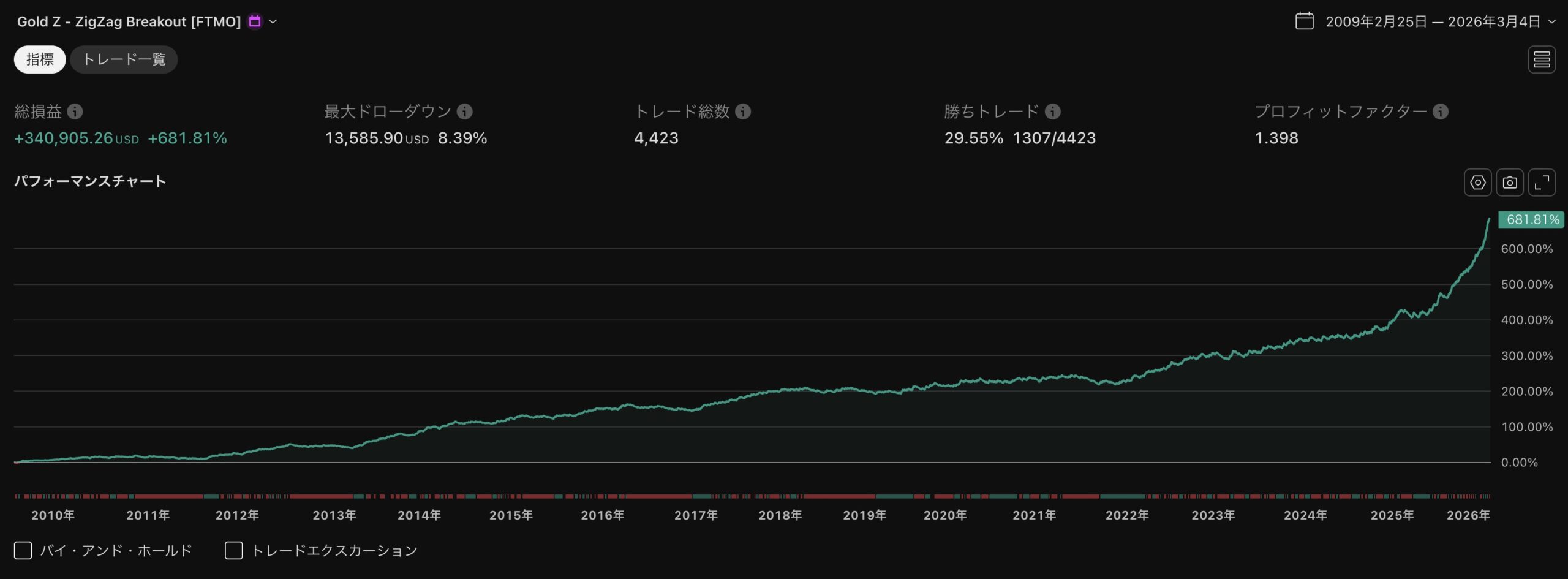 Gold Z 全期間バックテスト
